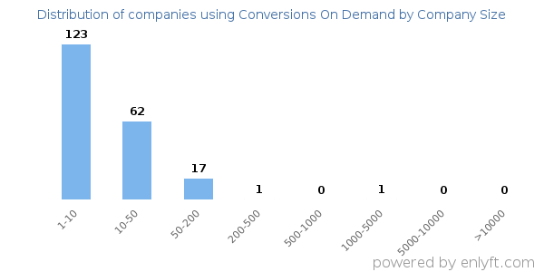 Companies using Conversions On Demand, by size (number of employees)