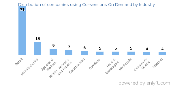 Companies using Conversions On Demand - Distribution by industry