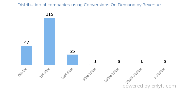 Conversions On Demand clients - distribution by company revenue