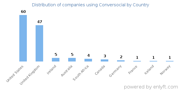 Conversocial customers by country