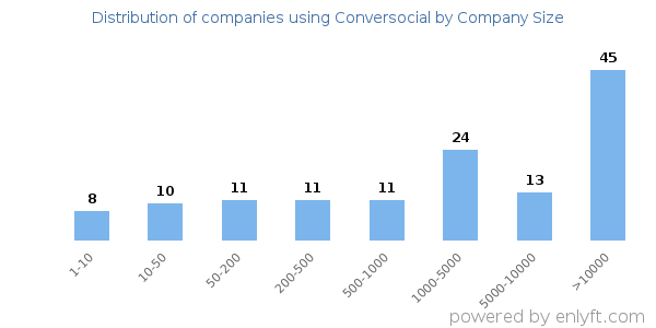 Companies using Conversocial, by size (number of employees)