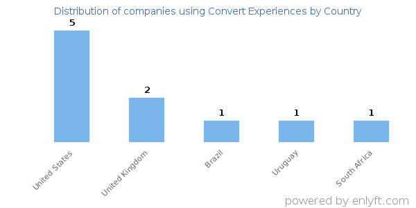 Convert Experiences customers by country