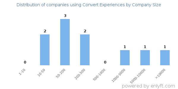 Companies using Convert Experiences, by size (number of employees)