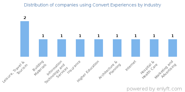 Companies using Convert Experiences - Distribution by industry