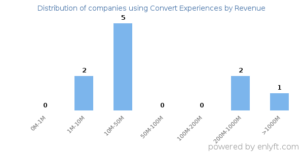 Convert Experiences clients - distribution by company revenue