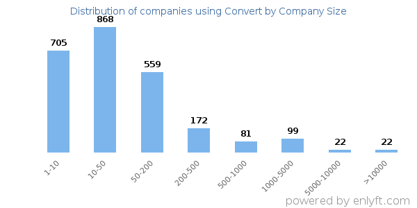 Companies using Convert, by size (number of employees)