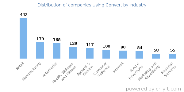 Companies using Convert - Distribution by industry