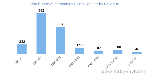 Convert clients - distribution by company revenue