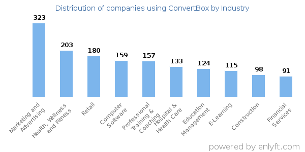 Companies using ConvertBox - Distribution by industry
