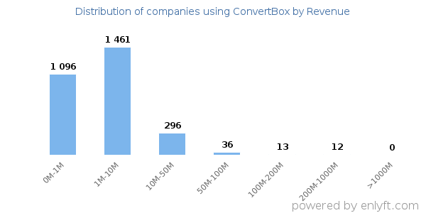 ConvertBox clients - distribution by company revenue