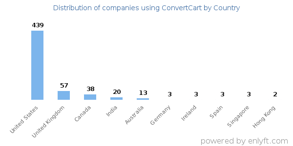 ConvertCart customers by country