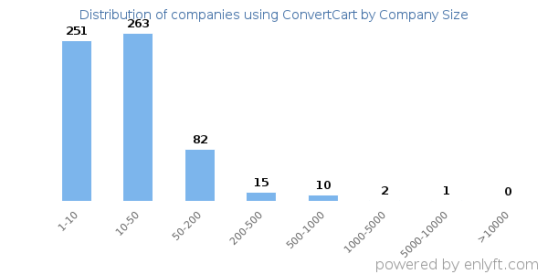 Companies using ConvertCart, by size (number of employees)