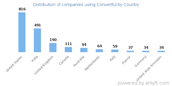 Convertful customers by country
