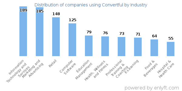 Companies using Convertful - Distribution by industry