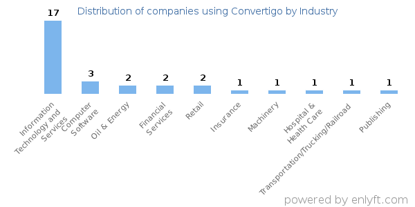 Companies using Convertigo - Distribution by industry