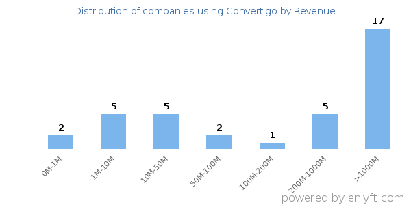 Convertigo clients - distribution by company revenue