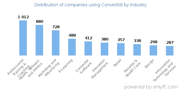 Companies using ConvertKit - Distribution by industry
