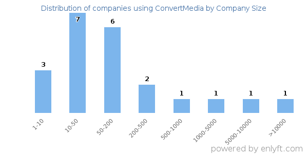 Companies using ConvertMedia, by size (number of employees)
