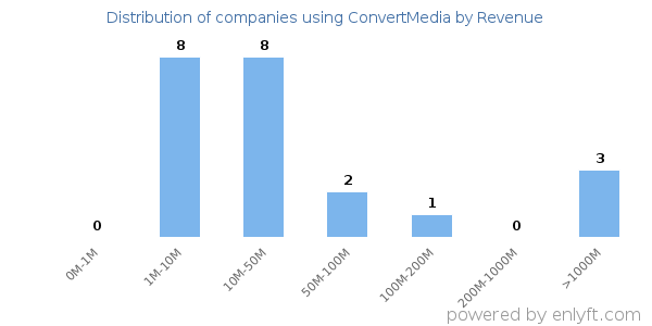 ConvertMedia clients - distribution by company revenue