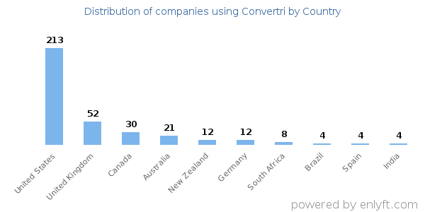 Convertri customers by country