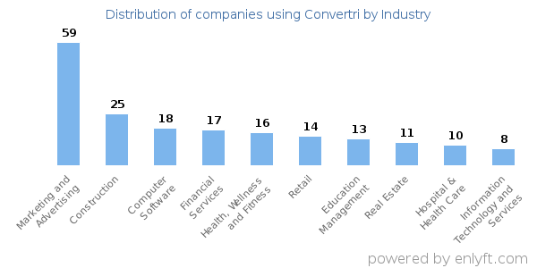 Companies using Convertri - Distribution by industry