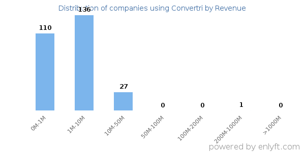 Convertri clients - distribution by company revenue