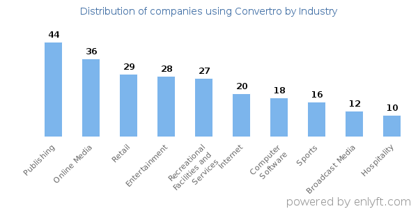 Companies using Convertro - Distribution by industry