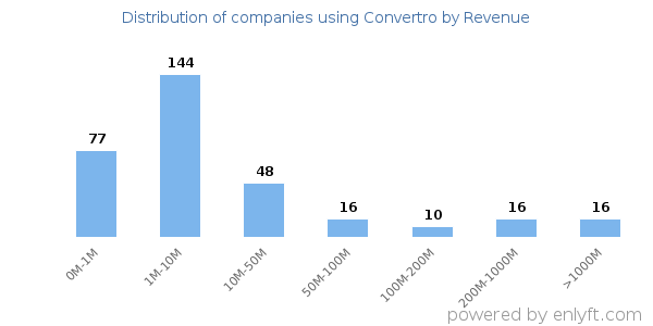 Convertro clients - distribution by company revenue