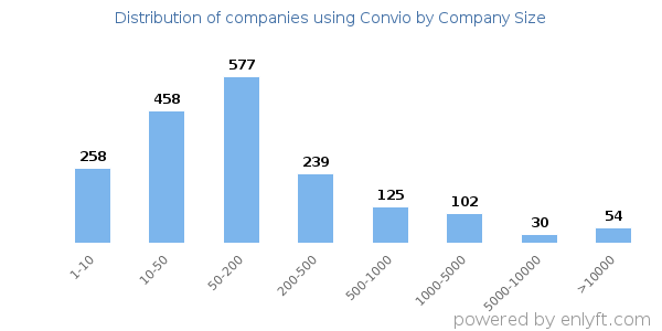 Companies using Convio, by size (number of employees)
