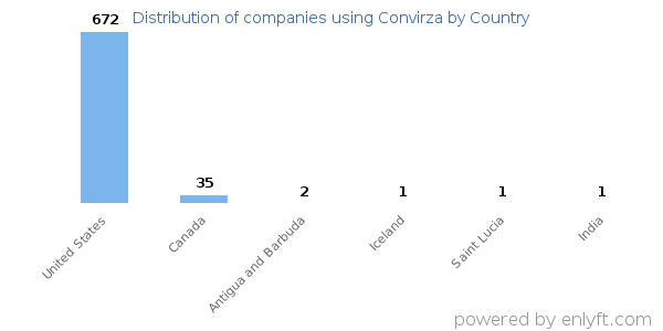 Convirza customers by country