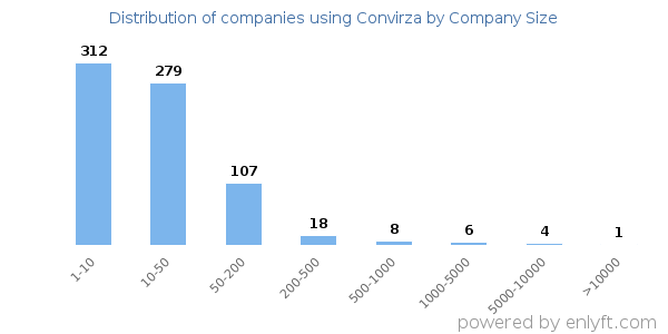 Companies using Convirza, by size (number of employees)