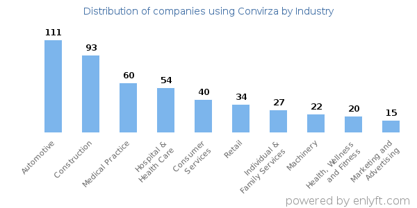 Companies using Convirza - Distribution by industry
