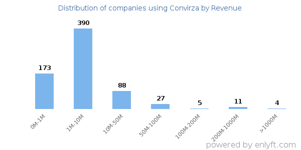Convirza clients - distribution by company revenue