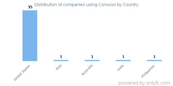Convoso customers by country