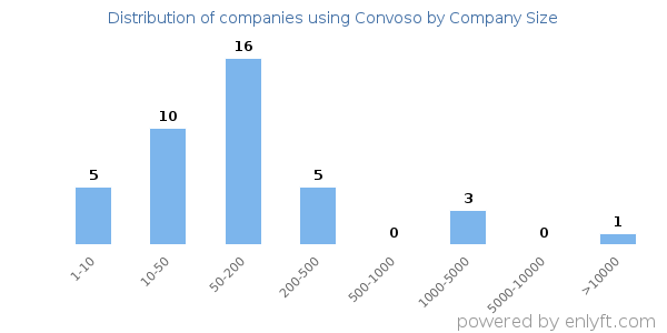 Companies using Convoso, by size (number of employees)