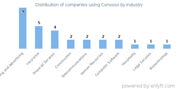 Companies using Convoso - Distribution by industry