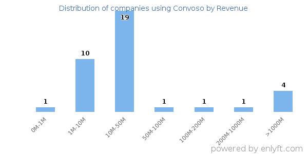 Convoso clients - distribution by company revenue