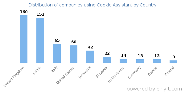 Cookie Assistant customers by country