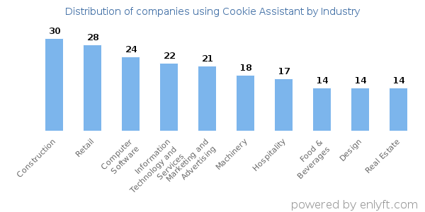 Companies using Cookie Assistant - Distribution by industry