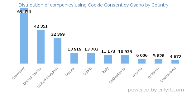 Cookie Consent by Osano customers by country