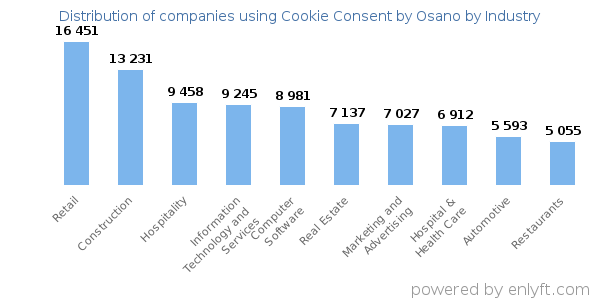 Companies using Cookie Consent by Osano - Distribution by industry