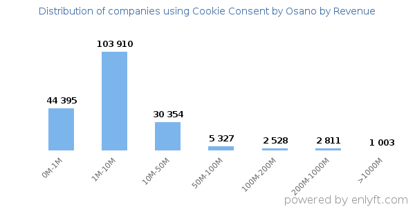 Cookie Consent by Osano clients - distribution by company revenue