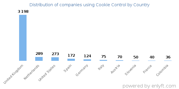 Cookie Control customers by country