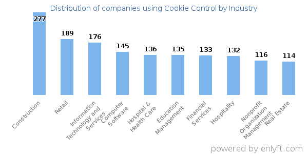 Companies using Cookie Control - Distribution by industry