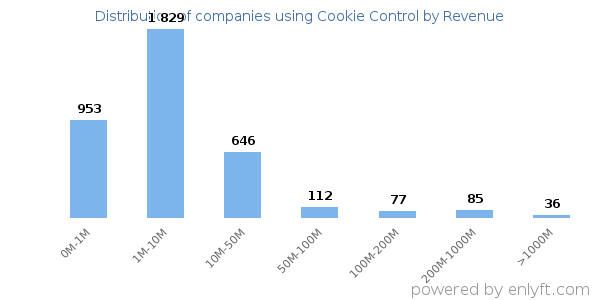 Cookie Control clients - distribution by company revenue