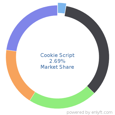 Cookie Script market share in Data Security is about 1.0%