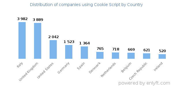 Cookie Script customers by country
