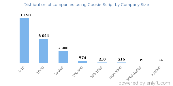 Companies using Cookie Script, by size (number of employees)