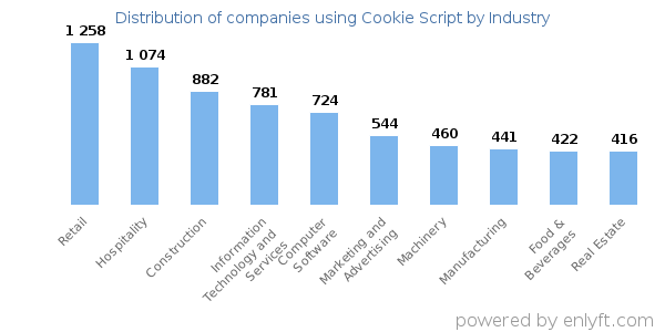 Companies using Cookie Script - Distribution by industry