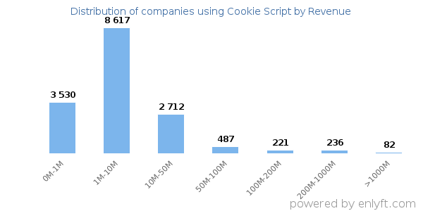 Cookie Script clients - distribution by company revenue